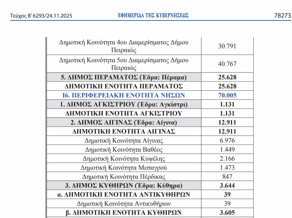 πληθυσμός της Αίγινας