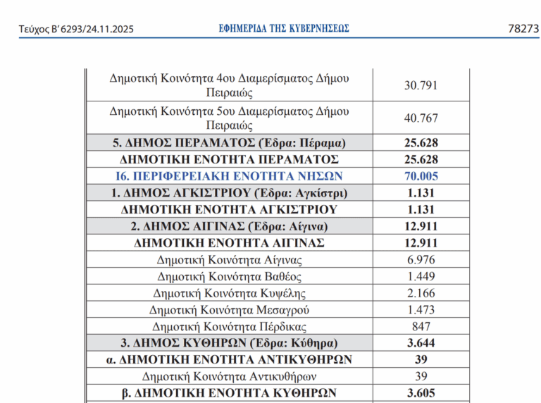 πληθυσμός της Αίγινας