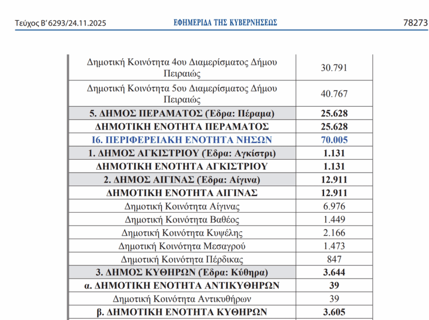 πληθυσμός της Αίγινας