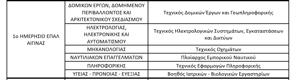 Οι τομείς και οι ειδικότητες του ΕΠΑΛ Αίγινας για το 2026-2027