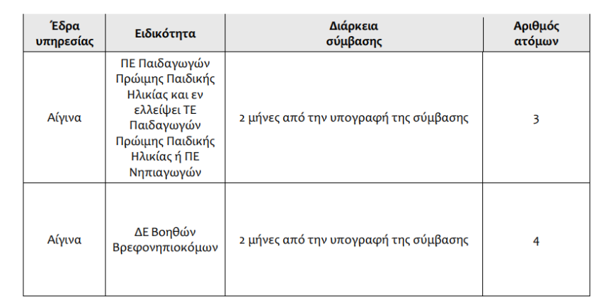 Δήμος Αίγινας προσλήψεις
