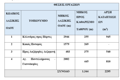 δασικό οδικό δίκτυο Αίγινας