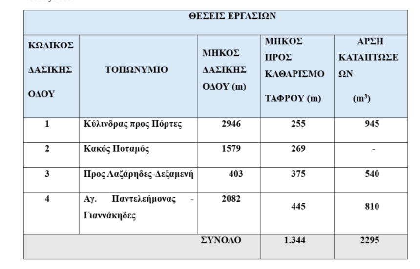 δασικό οδικό δίκτυο Αίγινας